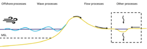 Figure 1 6: Hydrodynamic and flow processes included in the SFINCS model (Deltares, 2023)