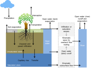 Figure 1 4: Overview of the various hydrological processes and fluxes within the wflow_sbm model (Deltares, 2022)