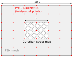 Figure 2. Boundary conditions for solving the transport equation of PM10.