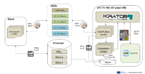 Figure 4. Architecture of Dust in Barcelona use case.