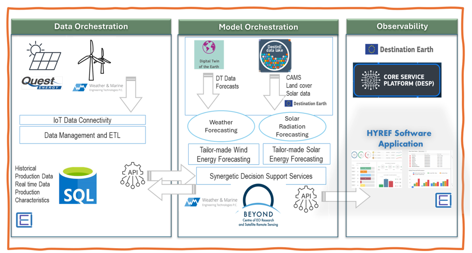 DRE's conceptual framework in a graph