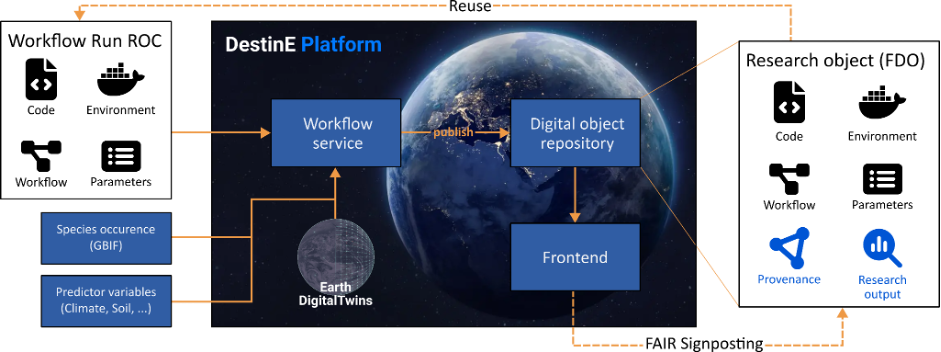 Figure 2: Architecture and data flow for the data space integration platform for crop wild relatives using FAIR workflows.