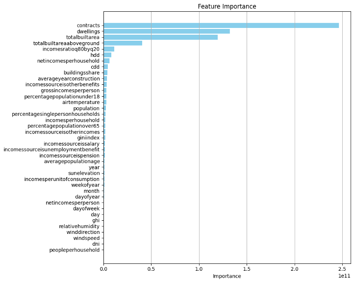 Figure 1: Ranking of the features trained in the model.