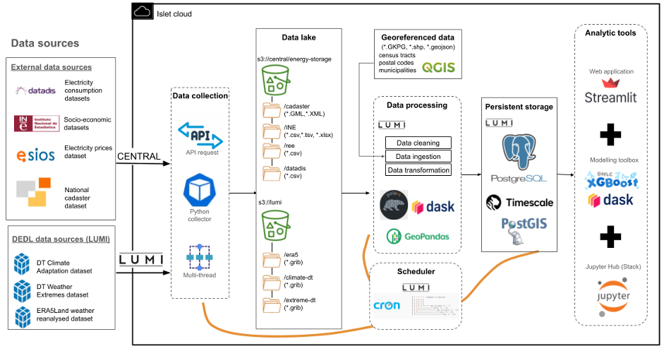 Figure 2: Data-driven architecture of the use-case.