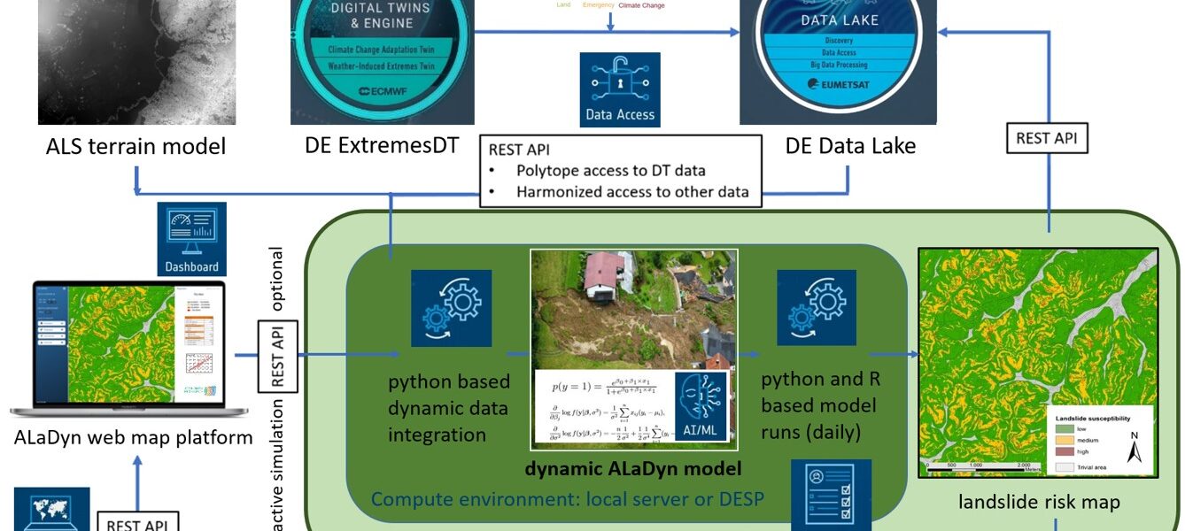 Assessment of Landslide Risk in Dynamic Environments